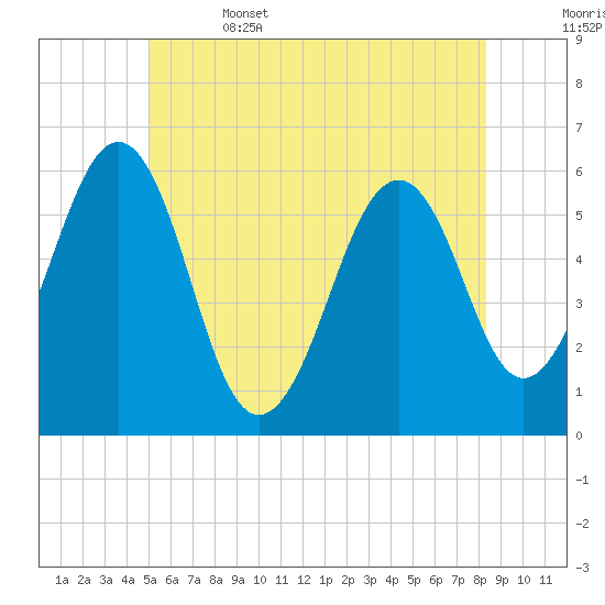 Dover Point tide chart for Thursday, June 4, 2026