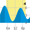 Dover Point tide chart for Thursday, June 4, 2026