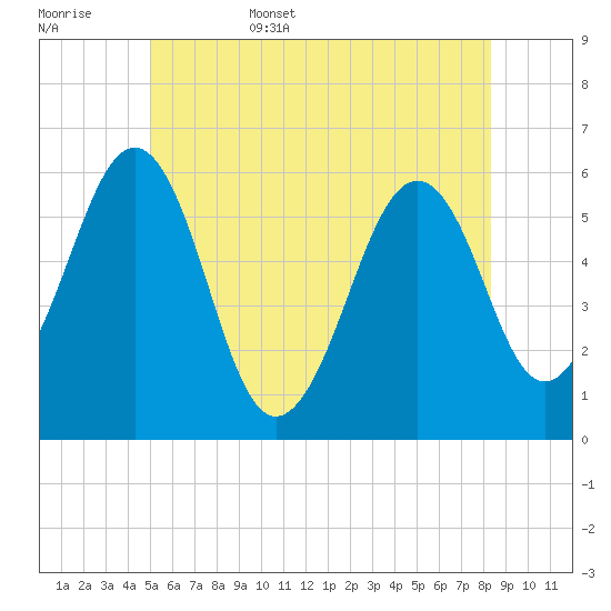 Dover Point tide chart for Friday, June 5, 2026