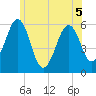 Dover Point tide chart for Friday, June 5, 2026