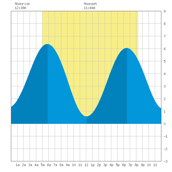 Dover Point tide chart for Sunday, June 7, 2026