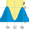 Dover Point tide chart for Sunday, June 7, 2026
