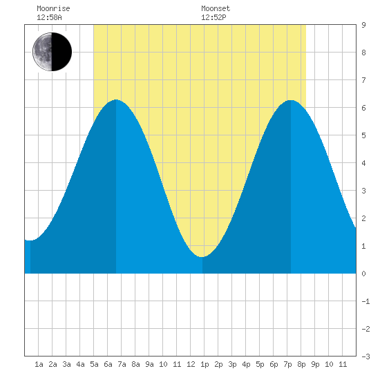 Dover Point tide chart for Monday, June 8, 2026