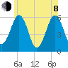 Dover Point tide chart for Monday, June 8, 2026