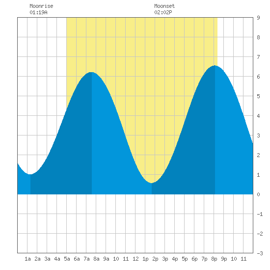 Dover Point tide chart for Tuesday, June 9, 2026