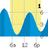 Dover Point tide chart for Wednesday, July 1, 2026