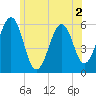 Dover Point tide chart for Thursday, July 2, 2026