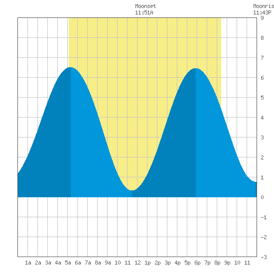 Dover Point tide chart for Monday, July 6, 2026