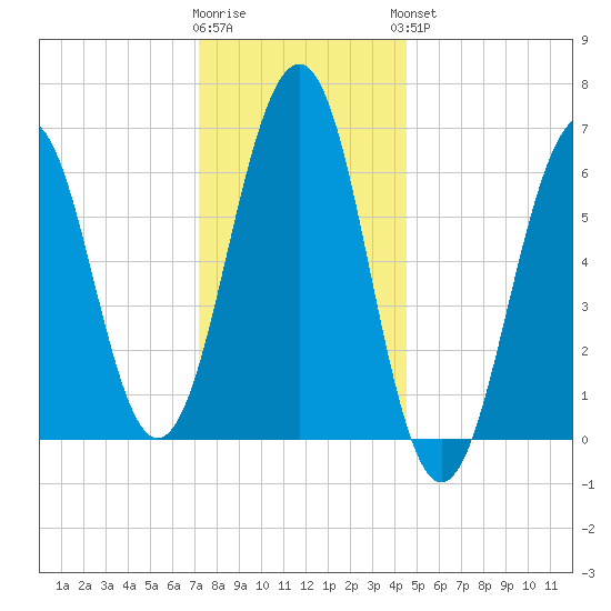 Dover tide chart for Tuesday, January 12, 2021
