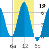 Dover tide chart for Tuesday, January 12, 2021