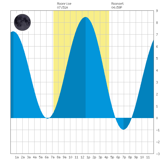 Dover tide chart for Wednesday, January 13, 2021