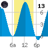 Dover tide chart for Wednesday, January 13, 2021