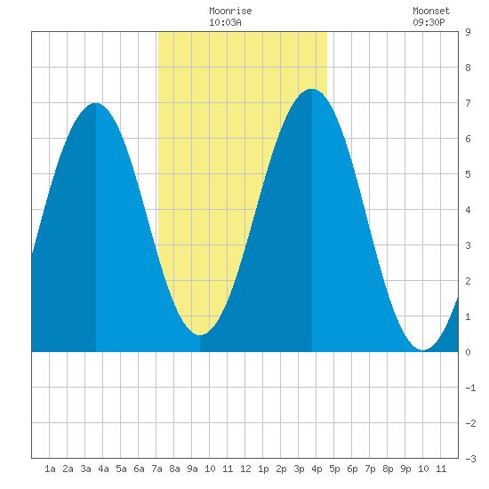 Dover tide chart for Sunday, January 17, 2021
