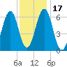 Dover tide chart for Sunday, January 17, 2021