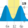 Dover tide chart for Tuesday, January 19, 2021