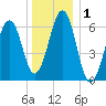 Dover tide chart for Friday, January 1, 2021
