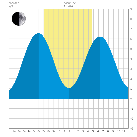 Dover tide chart for Wednesday, January 20, 2021