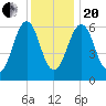 Dover tide chart for Wednesday, January 20, 2021