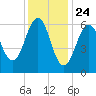 Dover tide chart for Sunday, January 24, 2021