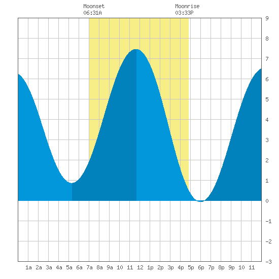 Dover tide chart for Wednesday, January 27, 2021
