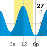 Dover tide chart for Wednesday, January 27, 2021