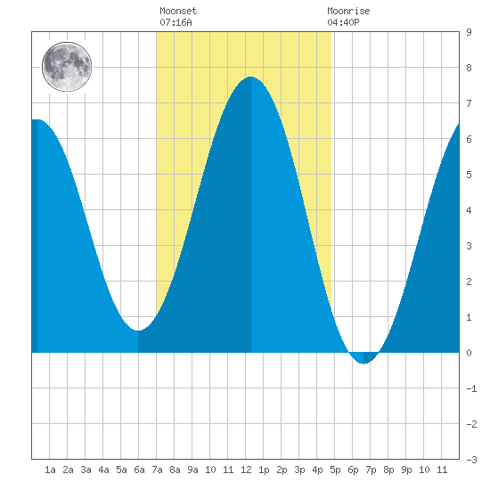 Dover tide chart for Thursday, January 28, 2021