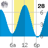 Dover tide chart for Thursday, January 28, 2021