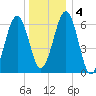Dover tide chart for Monday, January 4, 2021