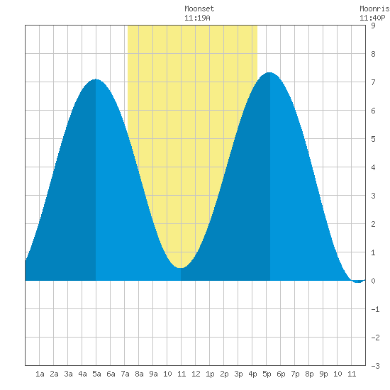Dover tide chart for Tuesday, January 5, 2021