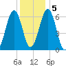 Dover tide chart for Tuesday, January 5, 2021