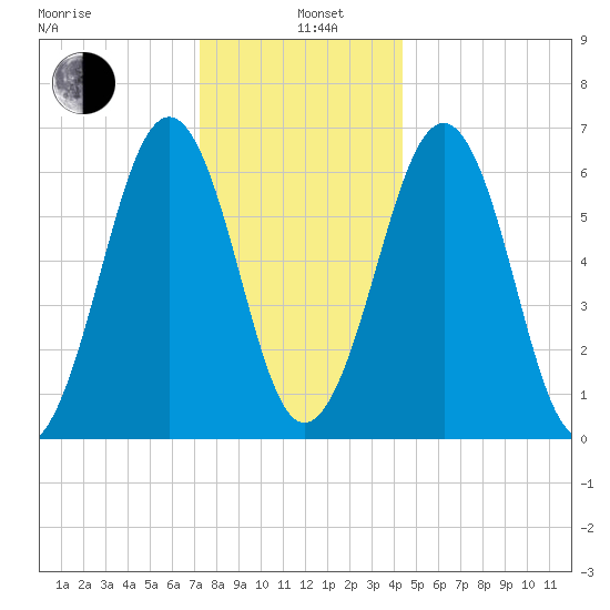 Dover tide chart for Wednesday, January 6, 2021
