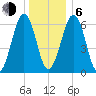 Dover tide chart for Wednesday, January 6, 2021