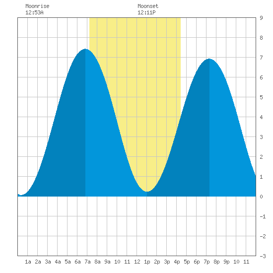 Dover tide chart for Thursday, January 7, 2021