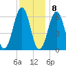 Dover tide chart for Friday, January 8, 2021