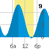 Dover tide chart for Saturday, January 9, 2021