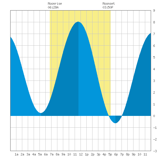 Dover tide chart for Wednesday, February 10, 2021
