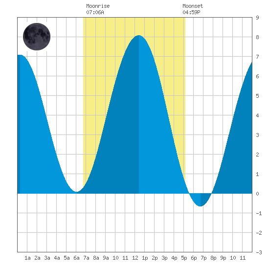 Dover tide chart for Thursday, February 11, 2021