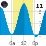 Dover tide chart for Thursday, February 11, 2021