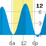 Dover tide chart for Friday, February 12, 2021