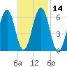 Dover tide chart for Sunday, February 14, 2021