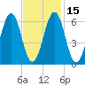 Dover tide chart for Monday, February 15, 2021