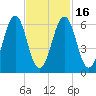 Dover tide chart for Tuesday, February 16, 2021