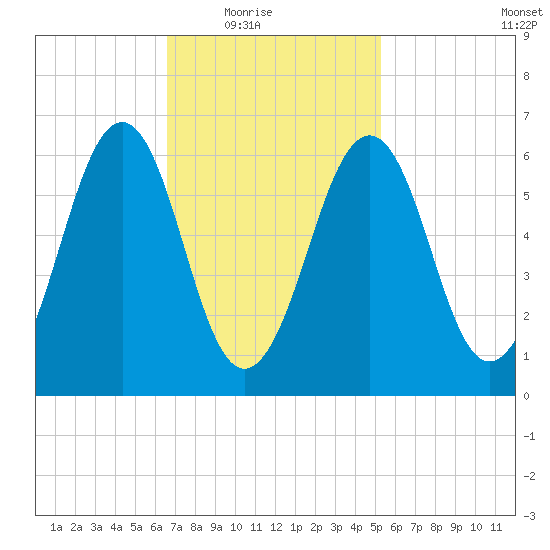Dover tide chart for Wednesday, February 17, 2021
