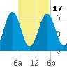 Dover tide chart for Wednesday, February 17, 2021