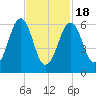 Dover tide chart for Thursday, February 18, 2021