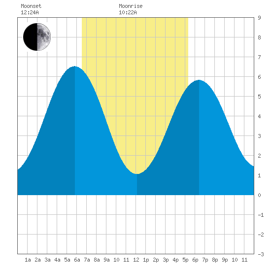 Dover tide chart for Friday, February 19, 2021