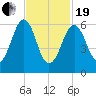Dover tide chart for Friday, February 19, 2021