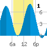 Dover tide chart for Monday, February 1, 2021