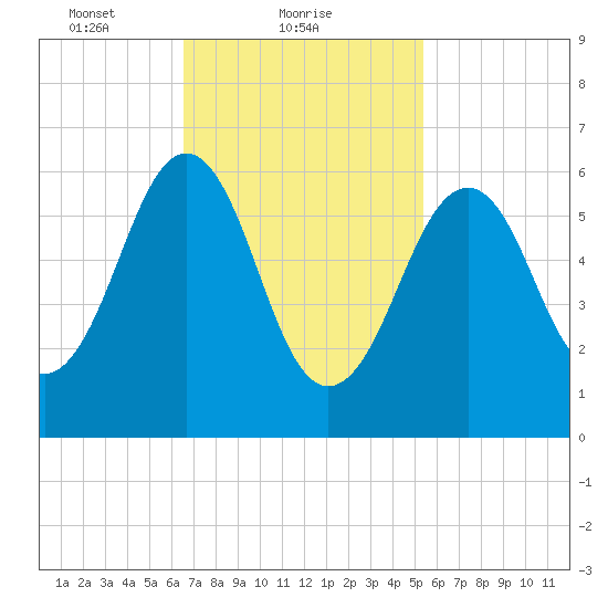 Dover tide chart for Saturday, February 20, 2021