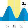 Dover tide chart for Sunday, February 21, 2021